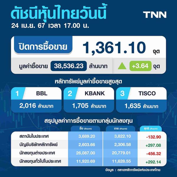 หุ้นไทย 24 เมษายน 2567 ปิดบวก 3.64 จุด ดีดตัวขึ้นมาน้อยกว่าภูมิภาค