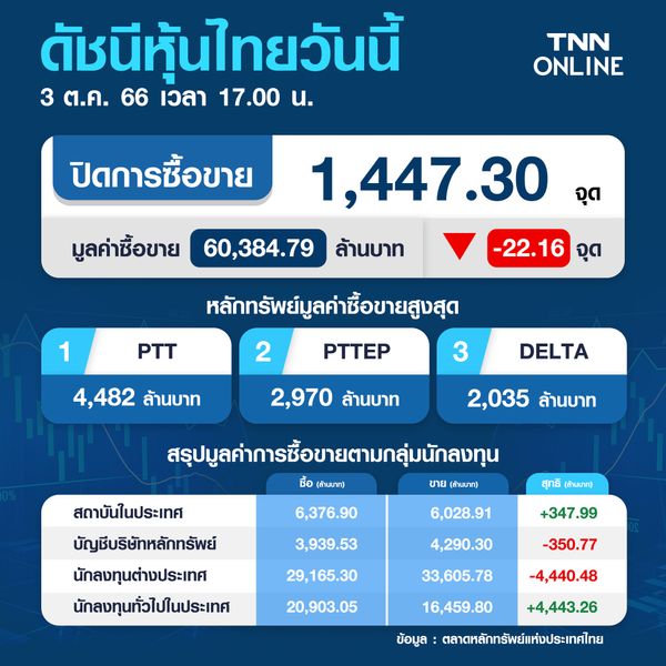 ตลาดหุ้นไทย 3 ตุลาคม 2566 ปิดลบ 22.16 จุด รับแรงขายหุ้นกลุ่มขนาดใหญ่