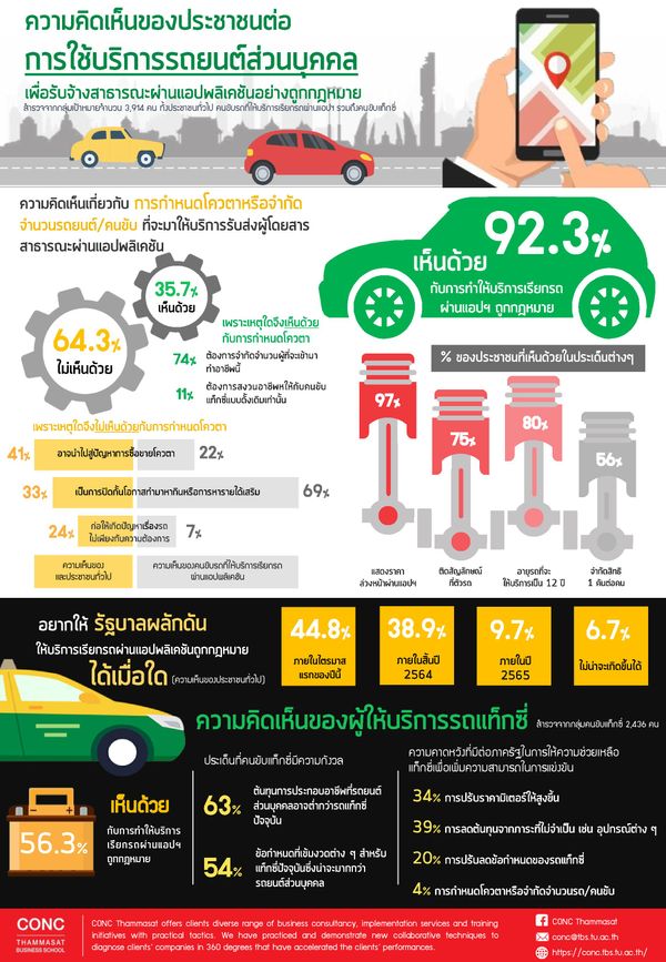 โพลล์เผยคนไทย 92.3% หนุน เรียกรถผ่านแอปฯ ให้ถูกกฎหมาย