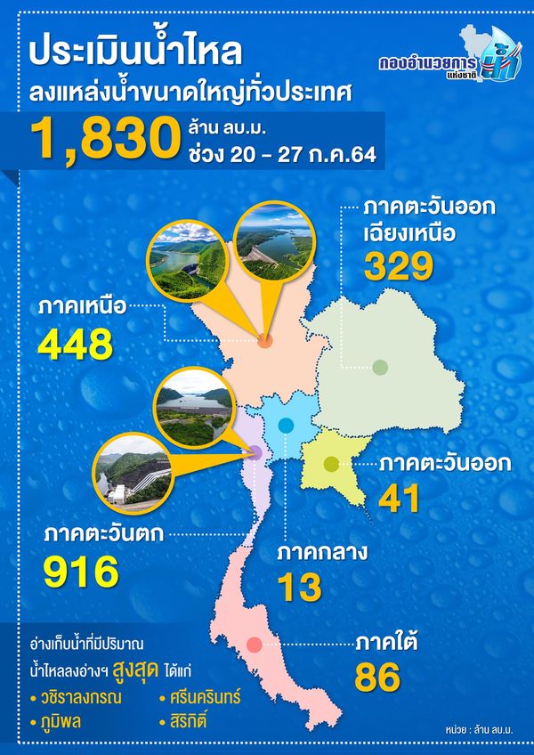 จับตา! พายุ “เจิมปากา” เติมน้ำทั่วไทยกว่า 2,000 ล้าน ลบ.ม. 