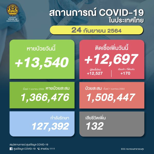 ยอดโควิดในไทย วันนี้ติดเชื้อรายใหม่ 12,697 ราย เสียชีวิต 132 ราย