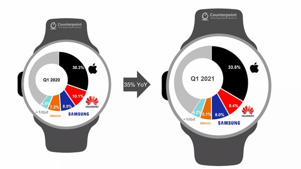 ตลาด Smartwatch เติบโตอย่างต่อเนื่อง Apple Watch ยังครองแชมป์ส่วนแบ่งการตลาดสูงสุด
