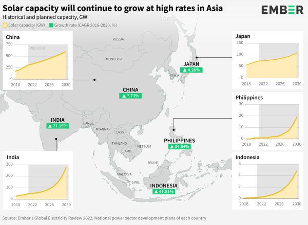 5 ประเทศในเอเชียที่มีกำลังผลิตไฟฟ้าจากโซลาร์เซลล์เติบโตอย่างรวดเร็ว