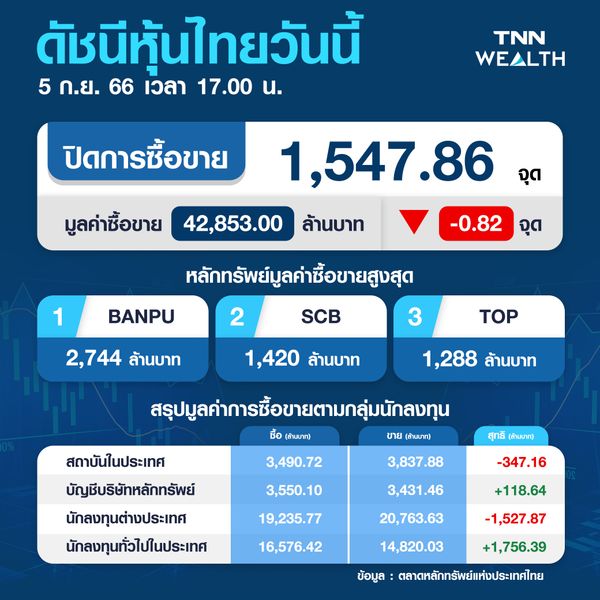 หุ้นไทยวันนี้ 5 กันยายน 2566 ปิดลบ 0.82 จุด จับตานโยบายรัฐบาลใหม่