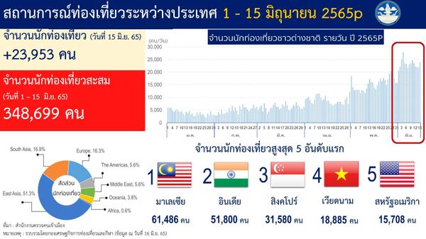 เปิด 5 ประเทศนักท่องเที่ยวมาไทยมากสุด ยอดสะสมทะลุ 1.6 ล้านคน!