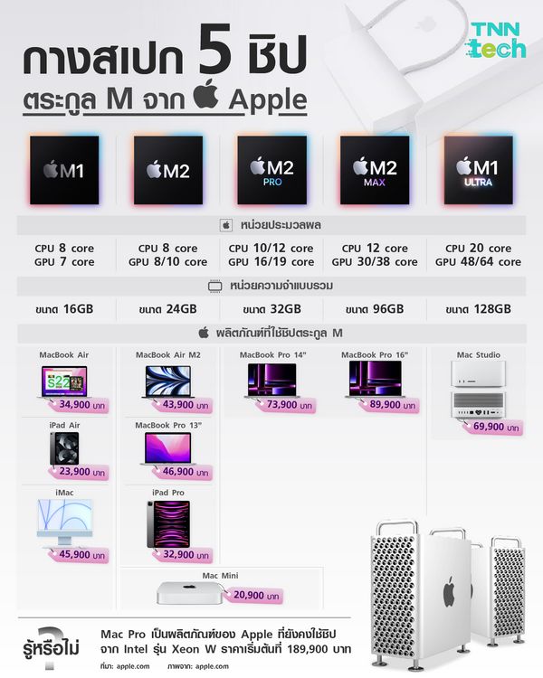 กางสเปก 5 ชิป ตระกูล M จาก Apple ก่อนเปิดตัว M3 ปลายปีนี้