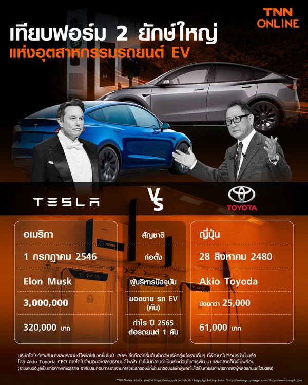 โตโยต้า VS เทสล่า ใครกำไรมากกว่ากันในอุตสาหกรรมรถยนต์ EV ปี 2022