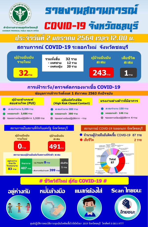 เพิ่มทุกวัน ชลบุรี ติดโควิดอีก 32 ป่วยสะสมพุ่ง 243 ราย