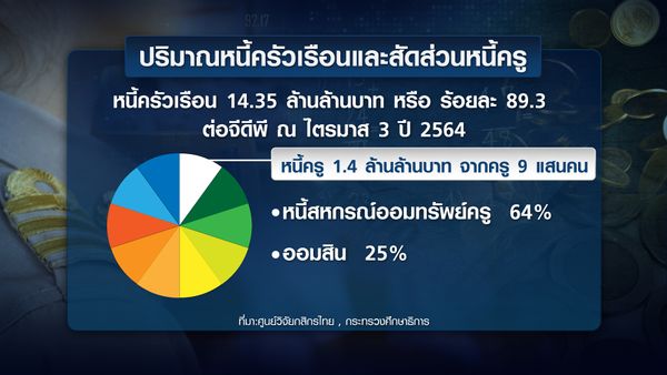 แก้หนี้ครู ผลต่อเสถียรภาพเศรษฐกิจไทย | TNN WEALTH 15-02-65