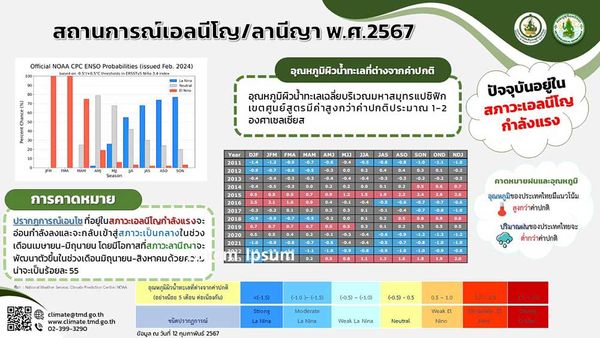 กรมอุตุนิยมวิทยา รายงานประเทศไทย ปี 67 ยังอยู่ในสถานการณ์เอลนีโญกำลังแรง อุณหภูมิสูงกว่าปกติ