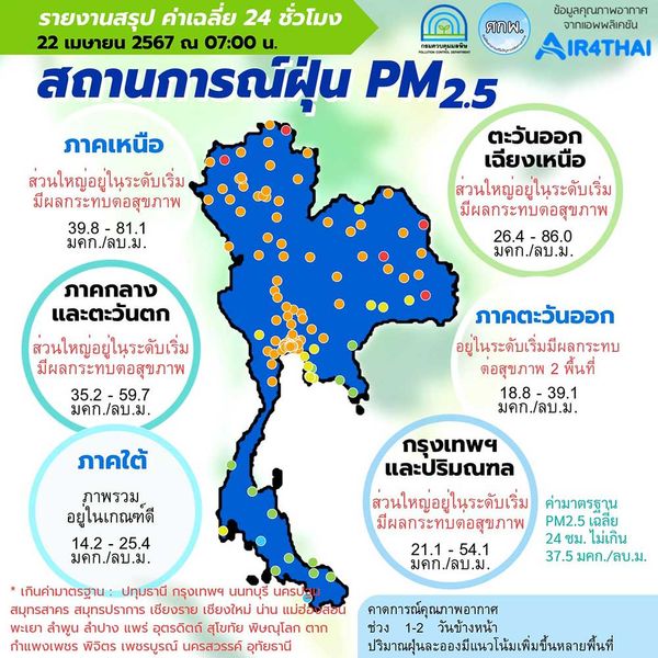 ฝุ่น PM 2.5 วันนี้ 22 เมษายน 2567 เกินค่ามาตรฐานมากถึง 51 จังหวัด ภาคเหนือมากสุด