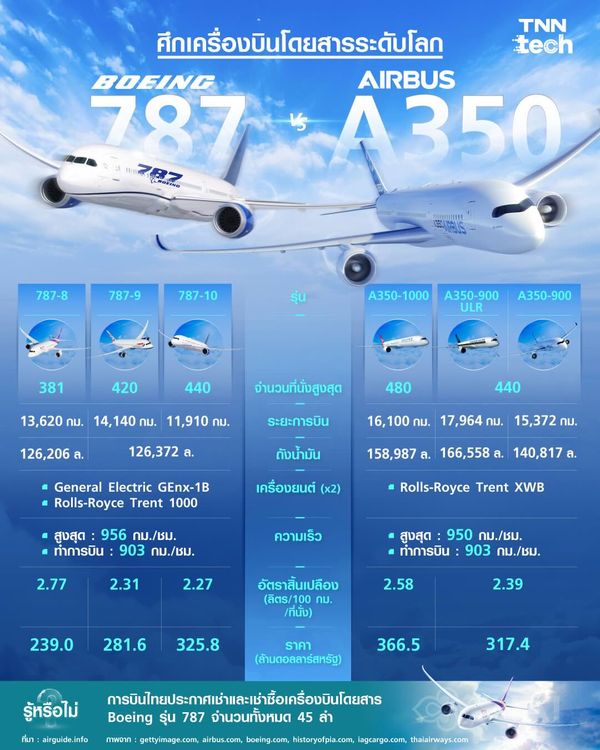 Boeing 787 VS Airbus A350 ศึกเครื่องบินโดยสารระดับโลกที่ “การบินไทย”​ เป็นผู้ชี้ชะตาในปี 2024 นี้ ?