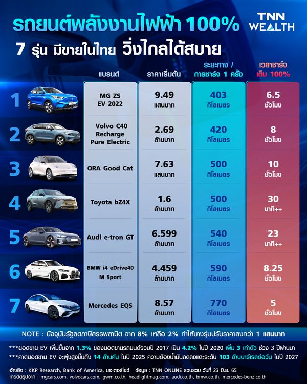  7 รุ่น รถยนต์ไฟฟ้า 100%  มีขายในไทย สมรรถนะแจ๋ว วิ่งไกลได้สบาย เช็กเลย!!
