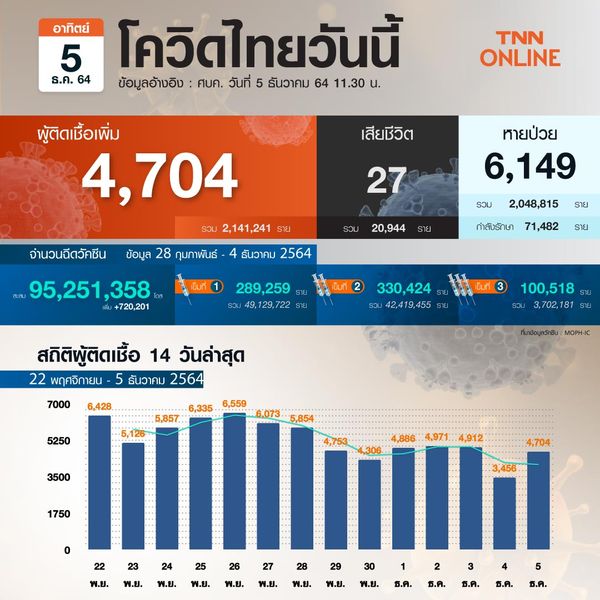 ยอดโควิด-19 ล่าสุด วันนี้ไทยติดเชื้อเพิ่ม 4,704 ราย เสียชีวิต 27 ราย