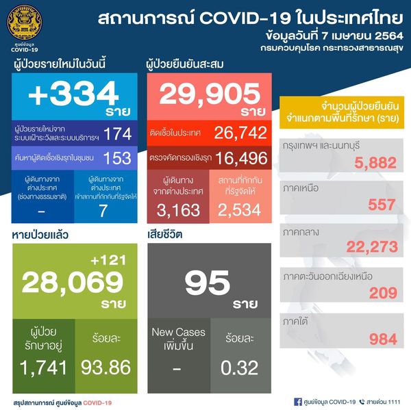 โควิด-19 ยังหยุดไม่อยู่! ศบค.พบวันนี้ไทยติดเชื้อพุ่ง 334 ราย สะสม 29,905