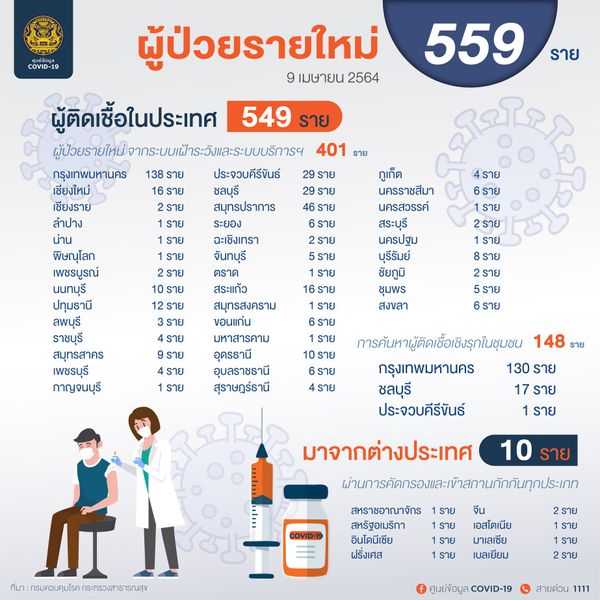 ศบค.พบวันนี้ไทยติดเชื้อพุ่ง 559 ราย สะสม 30,869 เสียชีวิตเพิ่ม 1 ราย
