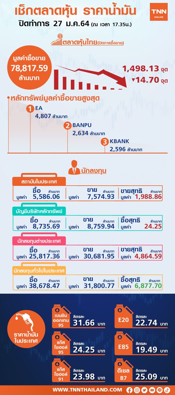หุ้นไทยปิดร่วงแรงขายDELTA-พลังงานฉุด