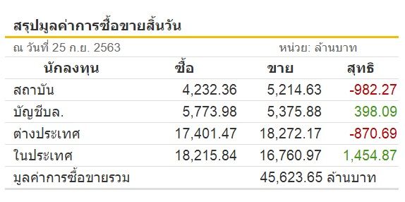 การเมืองถ่วง หุ้นไทยร่วง2.52 จุด