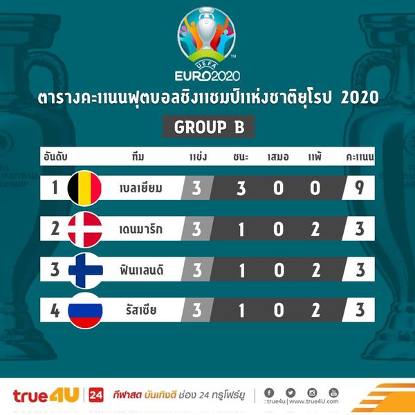สรุปผลการแข่งขันฟุตบอลยูโร 2020 กลุ่มบี นัดสุดท้ายพร้อมตารางคะแนน (ไฮไลท์)
