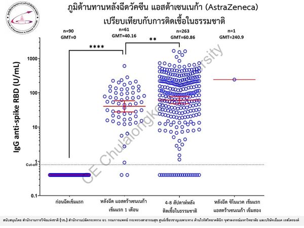 หมอยง เผยผลศึกษาฉีดวัคซีน แอสตร้าเซนเนก้า ในคนไทย สร้างภูมิต้านโควิดถึง 96.7%