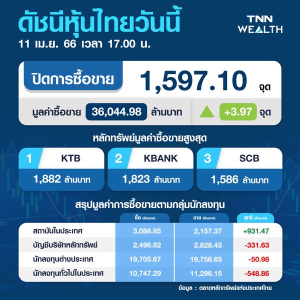 หุ้นไทย 11 เม.ย.66 ปิดบวก 3.97 จุด วอลุ่มซื้อขายเบาบางใกล้หยุดยาวสงกรานต์