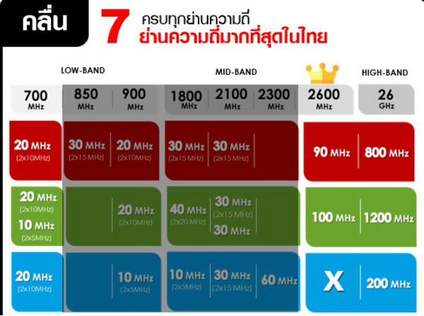 True 5G เหนือกว่า เร็วแรงยิ่งกว่า ครบกว่า 7 ย่านความถี่มากที่สุดในไทย 