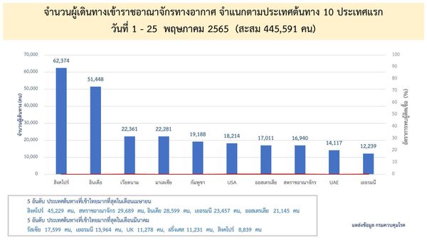 เช็กลิสต์ 10 ประเทศเดินทางมาไทยมากสุด ตั้งแต่ 1 - 25 พ.ค.2565