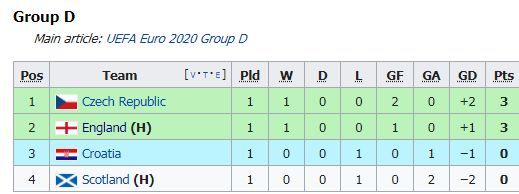 สรุปตารางคะแนนยูโร 2020 รอบแบ่งกลุ่มหลังทุกทีมลงเล่นนัดแรก
