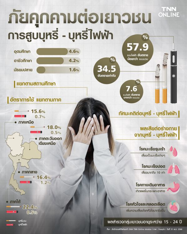 ภัยคุกคามเยาวชนไทย กับการสูบบุหรี่และบุหรี่ไฟฟ้า