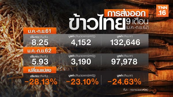 ส่งออกข้าวไทยส่อ วิกฤต หนักสุดในรอบ 6 ปี