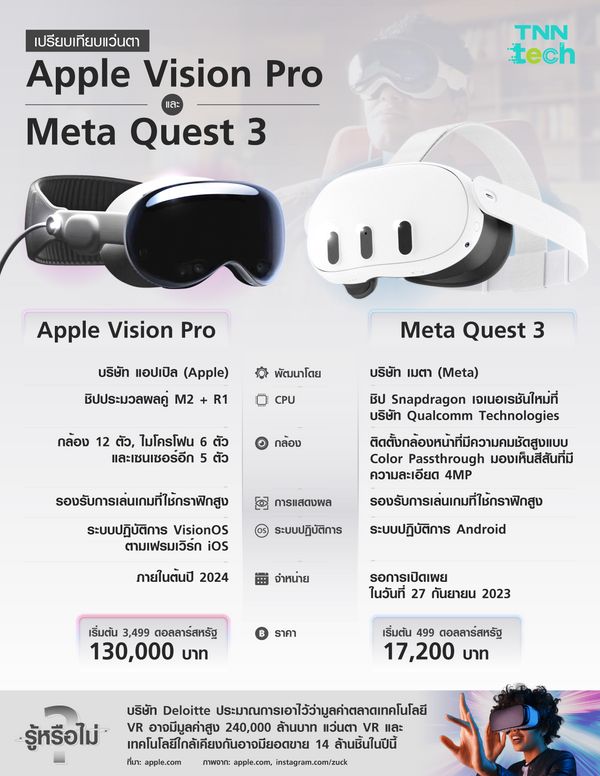 เปรียบเทียบแว่นตา VR เชื่อมต่อโลกเสมือนจริง Apple Vision Pro และ Meta Quest 3