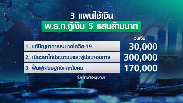 กางหนี้สาธารณะไทย ทำนายแผนกู้เงินใหม่ ในหรือต่างประเทศ?