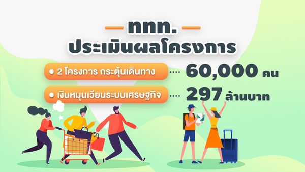 เปิดขั้นตอนลงทะเบียน 100เดียวเที่ยวทั่วไทย 40,000สิทธิ์เท่านั้น!