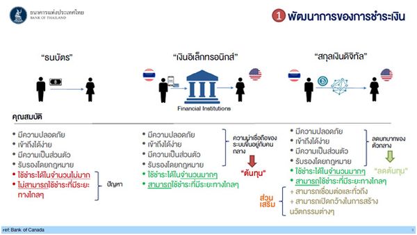 ธนาคารแห่งประเทศไทยเปิดแผนการใช้เงินดิจิทัลภาคประชาชนในปี 2565 วิเคราะห์โดย Zipmex