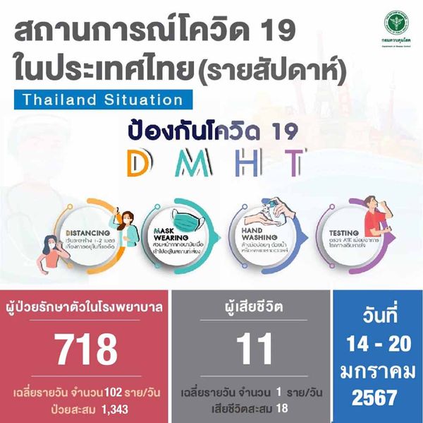วิเคราะห์การระบาดโควิด-19 ของไทย คาดยอดติดเชื้อแต่ละวัน 5,000-7,000 ราย