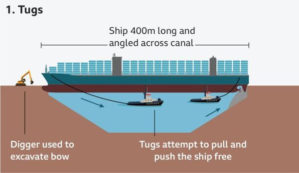 อดีตกัปตันเรือ เผย 7 วิธีแก้ปัญหาเรือขนส่งสินค้า Ever Given ขวาง คลองสุเอซ