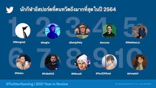 คอเกมไทยทวีตรั้งอันดับ 4 ของโลก พบผู้คนพูดคุยเรื่องเกม-อีสปอร์ตบนทวิตเตอร์พุ่ง 14%