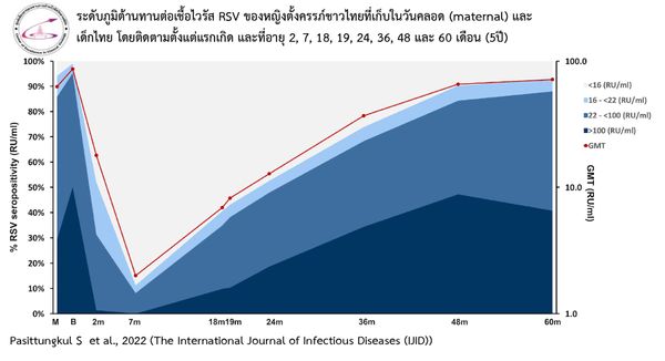 เด็กไทยติดเชื้อ RSV สูงขึ้น ป่วยซ้ำเกือบทุกปี ชี้ภูมิจากแม่ป้องกันได้แค่ 6 เดือน