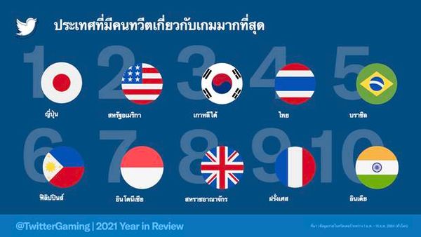 คอเกมไทยทวีตรั้งอันดับ 4 ของโลก พบผู้คนพูดคุยเรื่องเกม-อีสปอร์ตบนทวิตเตอร์พุ่ง 14%