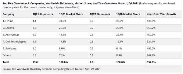 IDC เผยยอดขายแท็บเล็ตปีนี้ยังพุ่งสูงขึ้น ส่วน Apple iPad ครองอันดับ 1 เหมือนเดิม