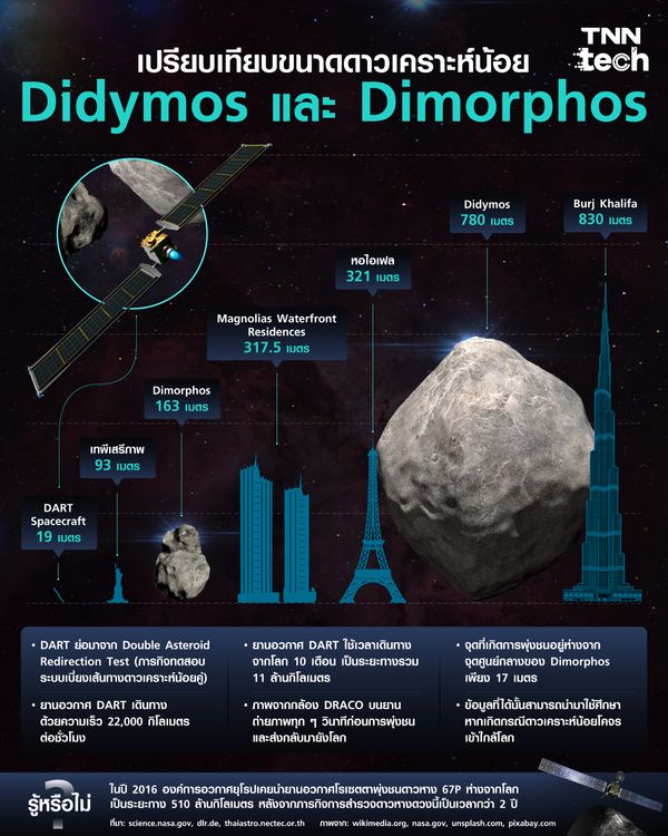 เปรียบเทียบขนาดดาวเคราะห์น้อย Didymos และ Dimorphos เป้าหมายในภารกิจ DART 