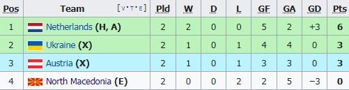 สรุปตารางคะแนนฟุตบอลยูโร 2020 รอบแบ่งกลุ่มหลังทุกทีมลงเตะสองนัด