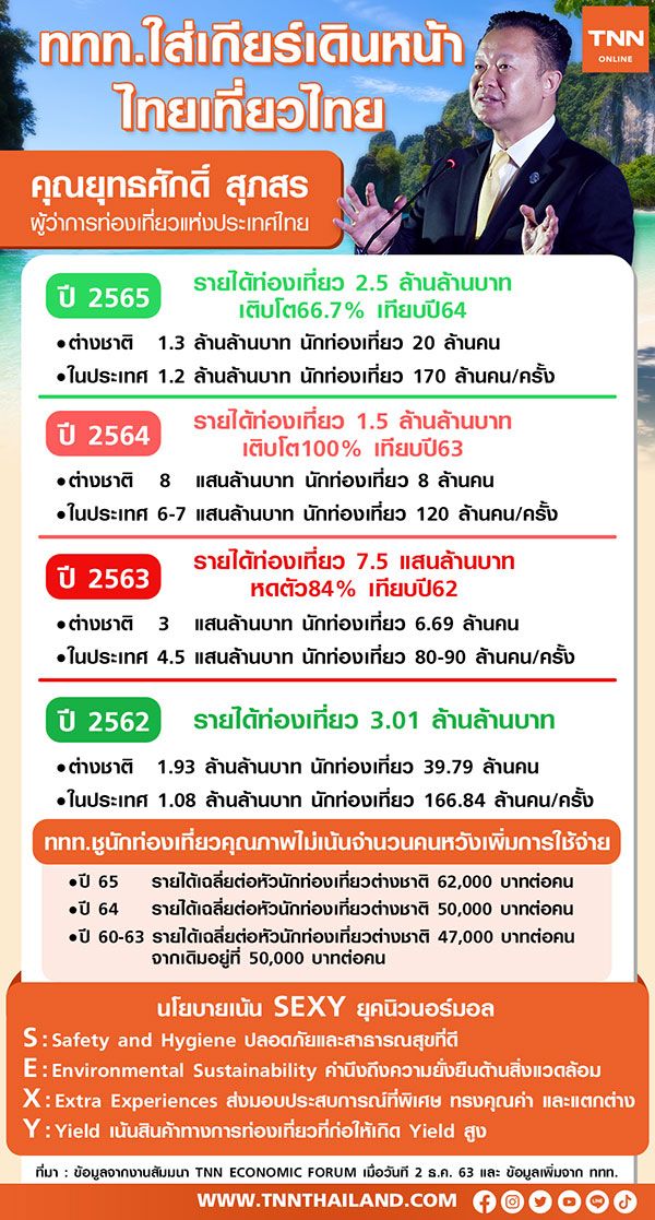 ททท. ใส่เกียร์เดินหน้าไทยเที่ยวไทย ดันรายได้ปี65 ทะลุ 2.5ล้านล้าน
