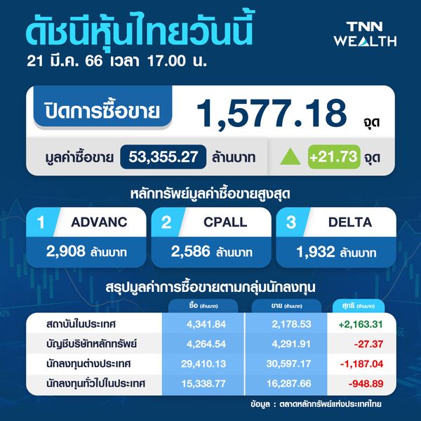 ตลาดหุ้นไทย 21 มี.ค.66 ปิดพุ่ง 21.73 จุด ลุ้นเฟดตรึงดอกเบี้ย