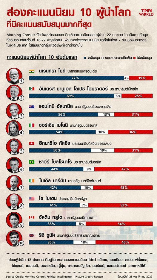 Infographic : ส่องคะแนนนิยม 10 ผู้นำโลกที่มีคะแนนสนับสนุนมากที่สุด