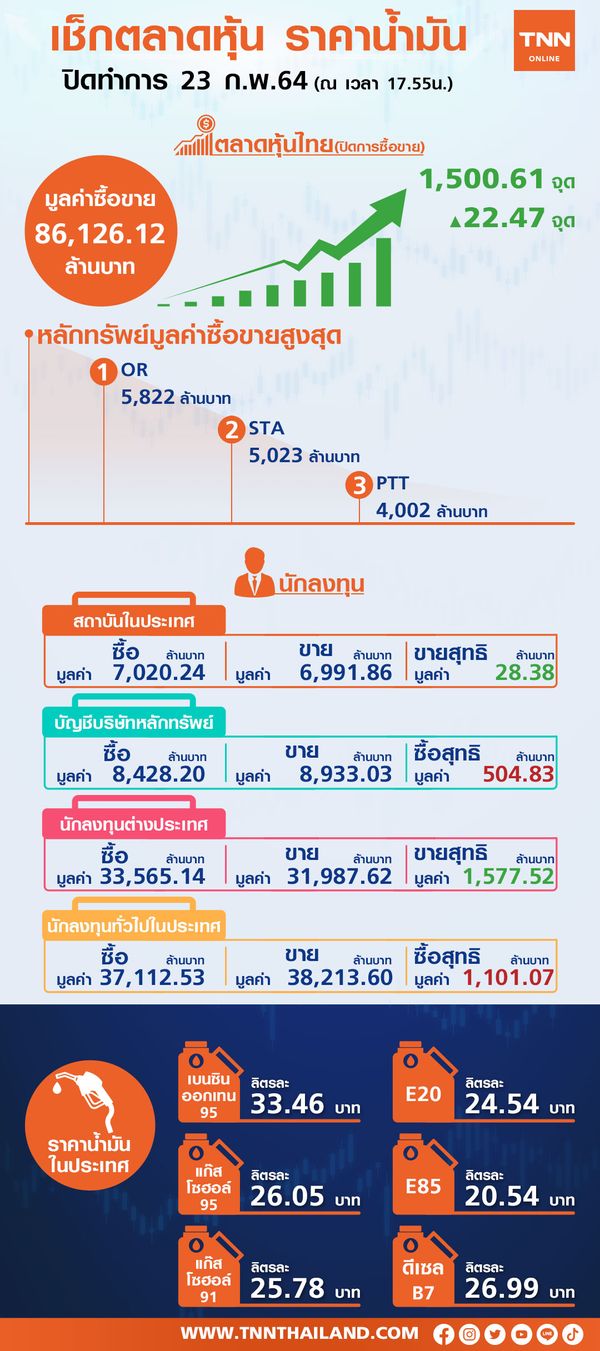  หุ้นไทยปิดพุ่ง22.47จุด  แรงซื้อหุ้นเปิดเมืองรับข่าววัคซีนโควิด