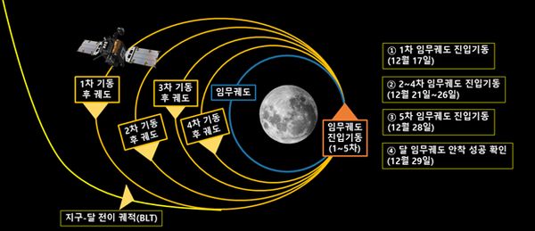 Danuri ยานสำรวจดวงจันทร์ลำแรกของเกาหลีใต้เข้าสู่วงโคจรแล้ว