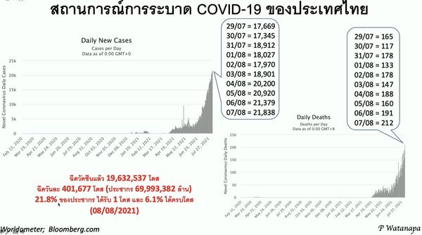 หมอประสิทธิ์ เผยการระบาดโควิด-19 ในไทย ยังไม่ถึงจุดสูงสุด!