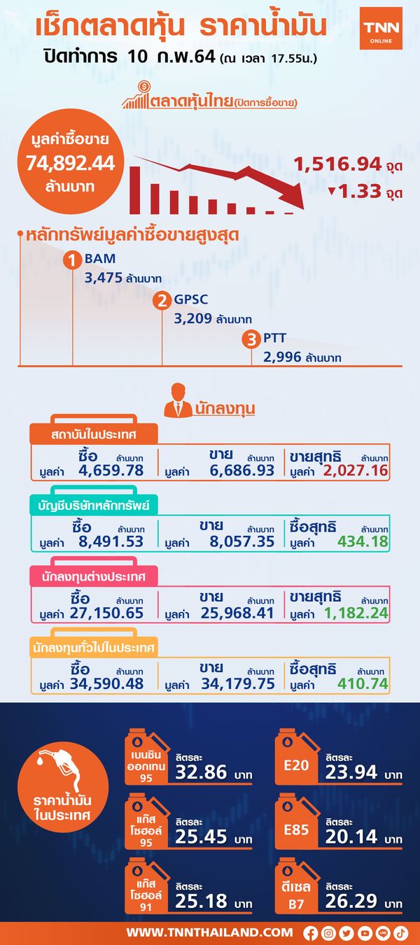 หุ้นไทยปิดลบ 1.33 จุด คาด OR เทรดพรุ่งนี้เพิ่มสีสันตลาด