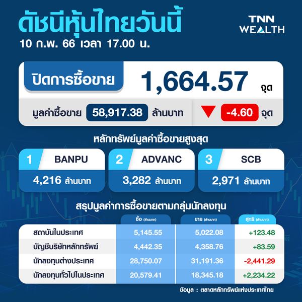 ตลาดหุ้นไทยปิดลบ 4.60 จุด มูลค่าการซื้อขาย 58,917.38 ล้านบาท